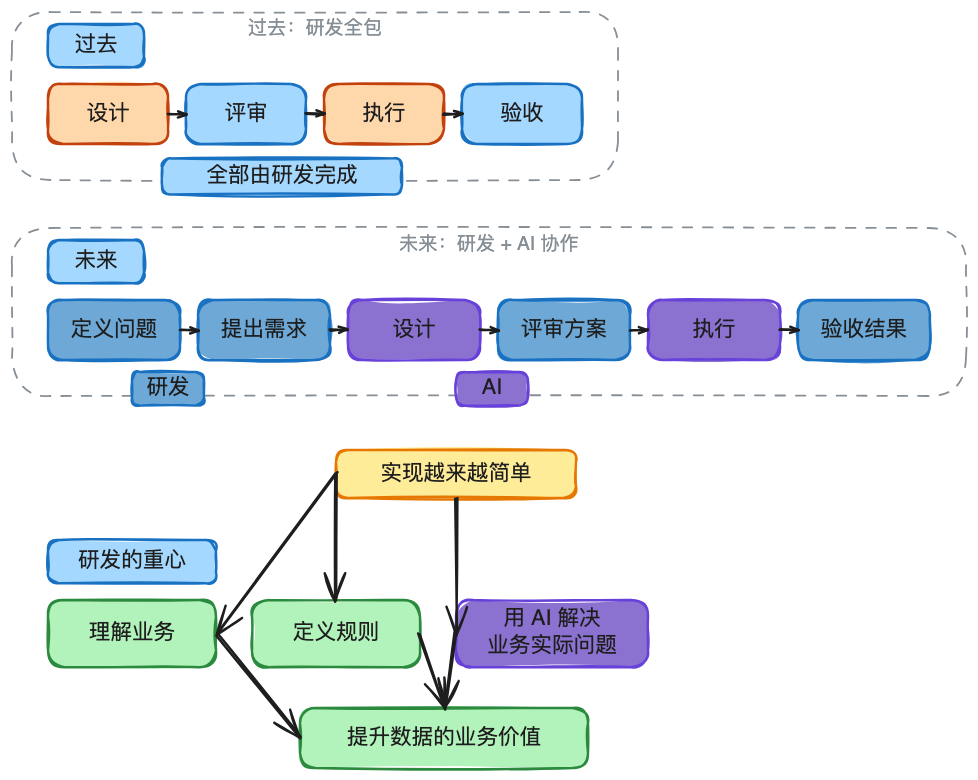 AI时代的数据研发-Semantic(语义层)实践总结 配图 26